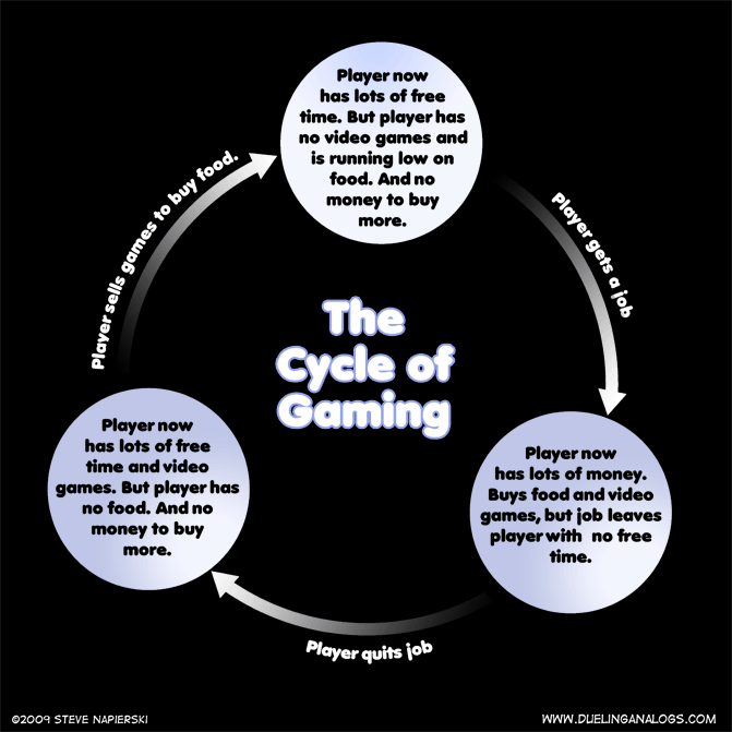 The Cycle of Gaming