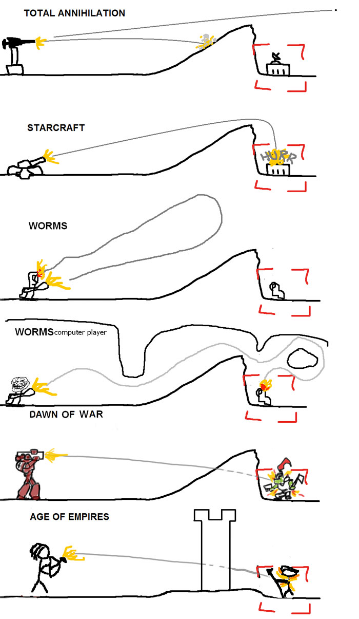 Projectile Physics Throughout the Ages