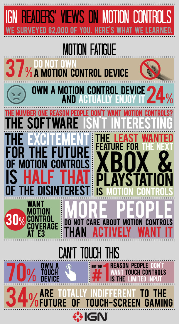 IGN-Readers-Views-on-Motion-Controls.jpg