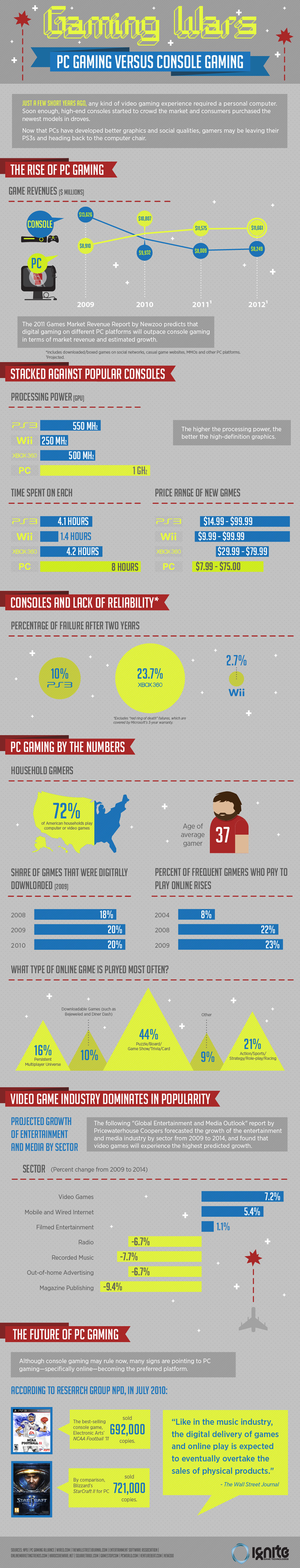 Gaming Wars - PC Gaming vs. Console Gaming Gaming Wars - PC Gaming vs. Console Gaming