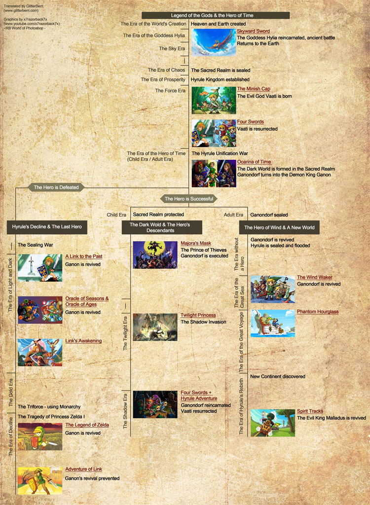 Official Legend of Zelda Timeline