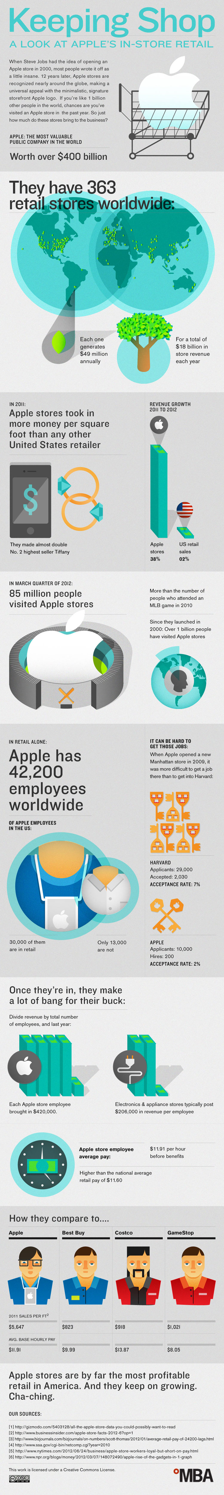 Keeping Shop - A look at Apple's in-store retail. Keeping Shop - A look at Apple's in-store retail.