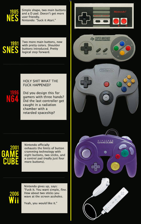 The Evolution of Nintendo's Game Controllers The Evolution of Nintendo's Game Controllers