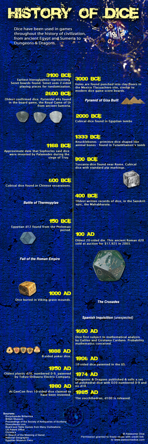 History of Dice
