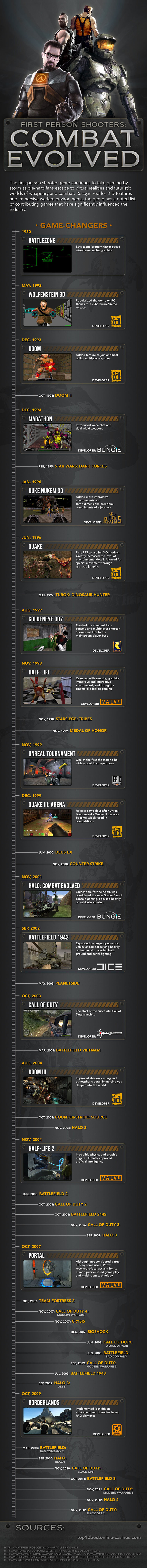 First Person Shooters: Combat Evolved