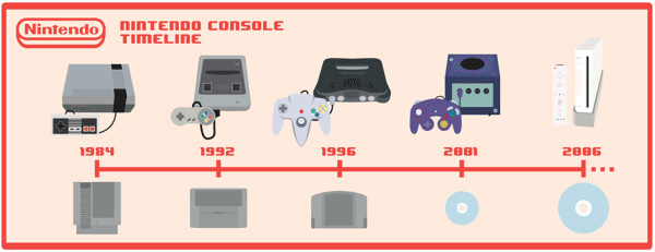 Nintendo Timelines | Nintendo, Retro gaming, Nintendo consoles