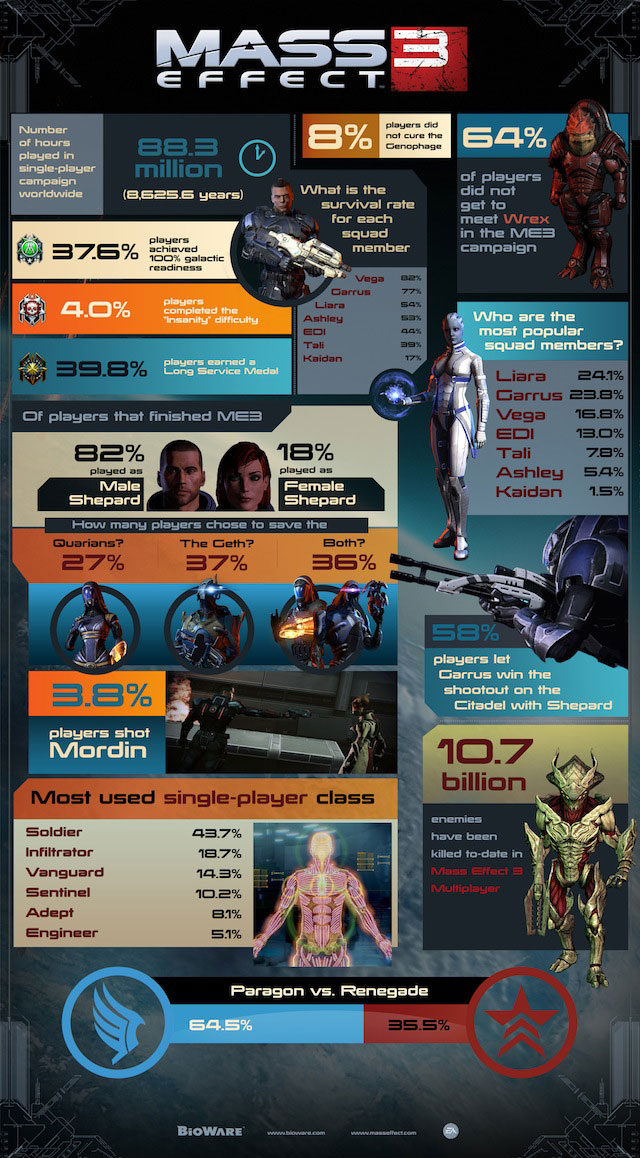 Mass Effect 3: By the Numbers