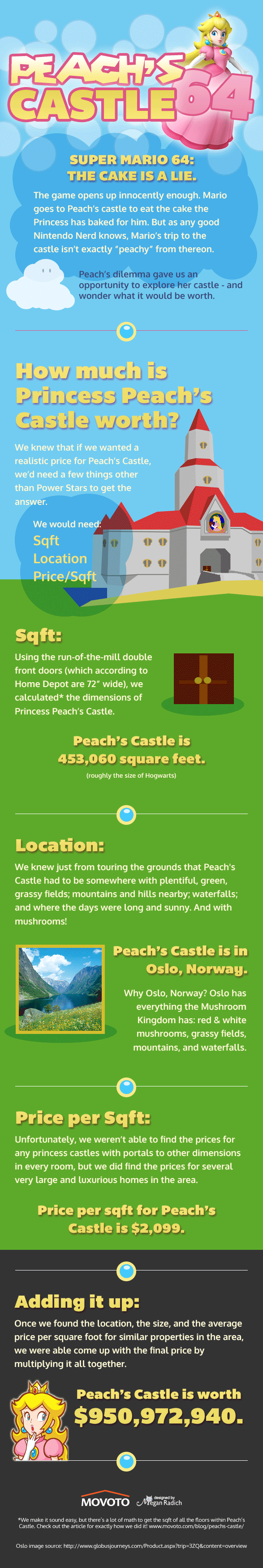 Buying Princess Peach's Castle