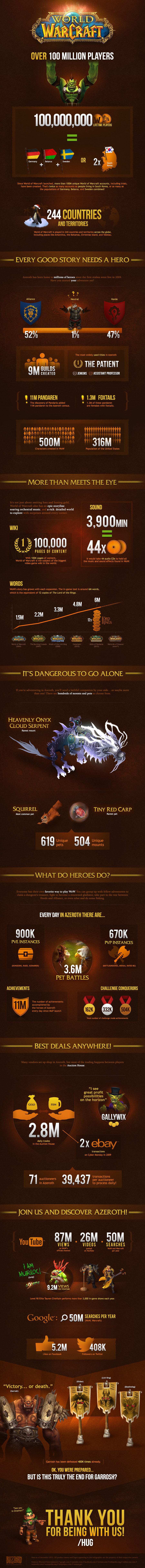 World of Warcraft by the Numbers